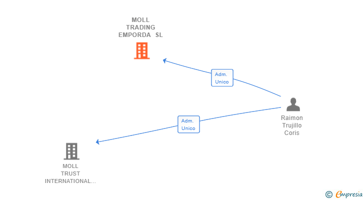 Vinculaciones societarias de MOLL TRADING EMPORDA SL