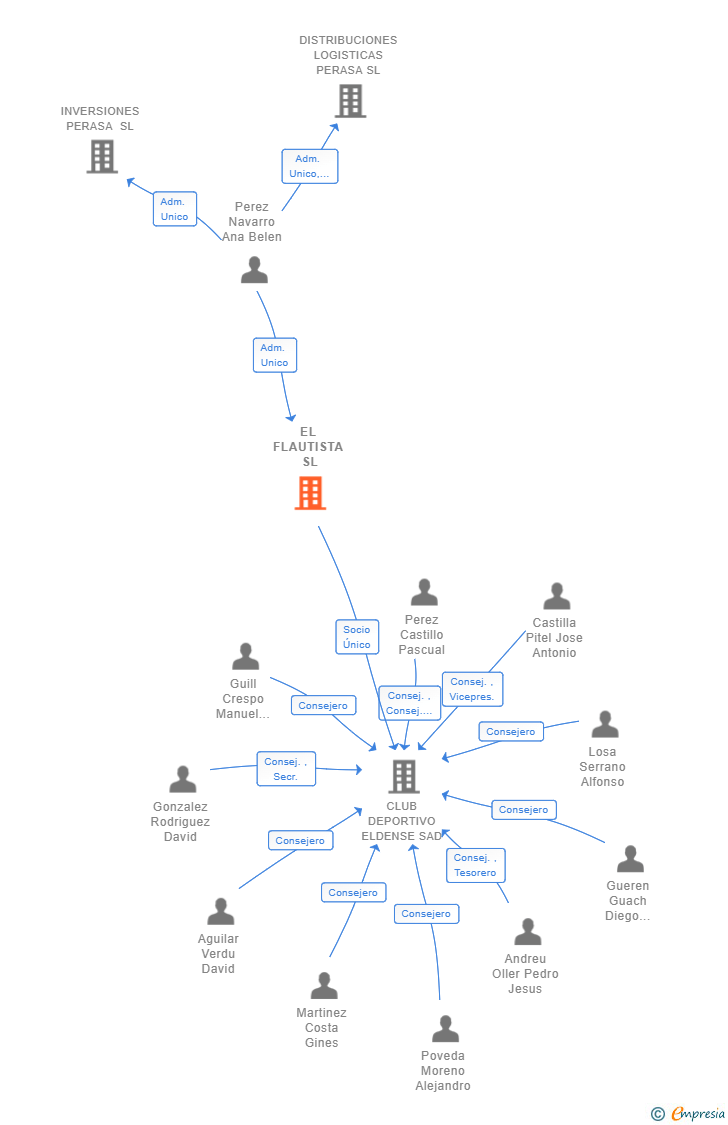 Vinculaciones societarias de EL FLAUTISTA SL