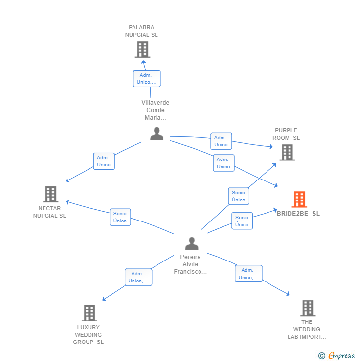 Vinculaciones societarias de BRIDE2BE SL