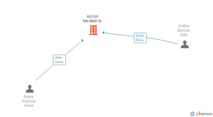 Vinculaciones societarias de AUTOS BALMAR SL