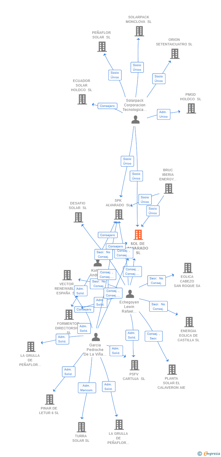 Vinculaciones societarias de SOL DE ALVARADO SL