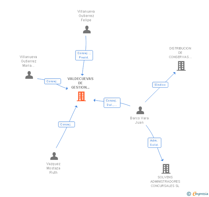 Vinculaciones societarias de VALDECUEVAS DE GESTION 2005 SA