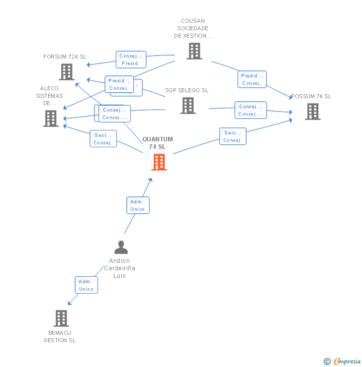 Vinculaciones societarias de QUANTUM 74 SL