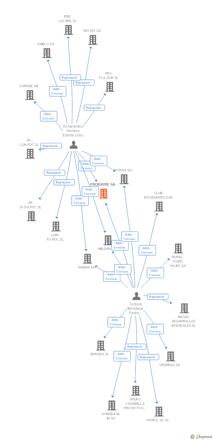 Vinculaciones societarias de PROBAYRE SA