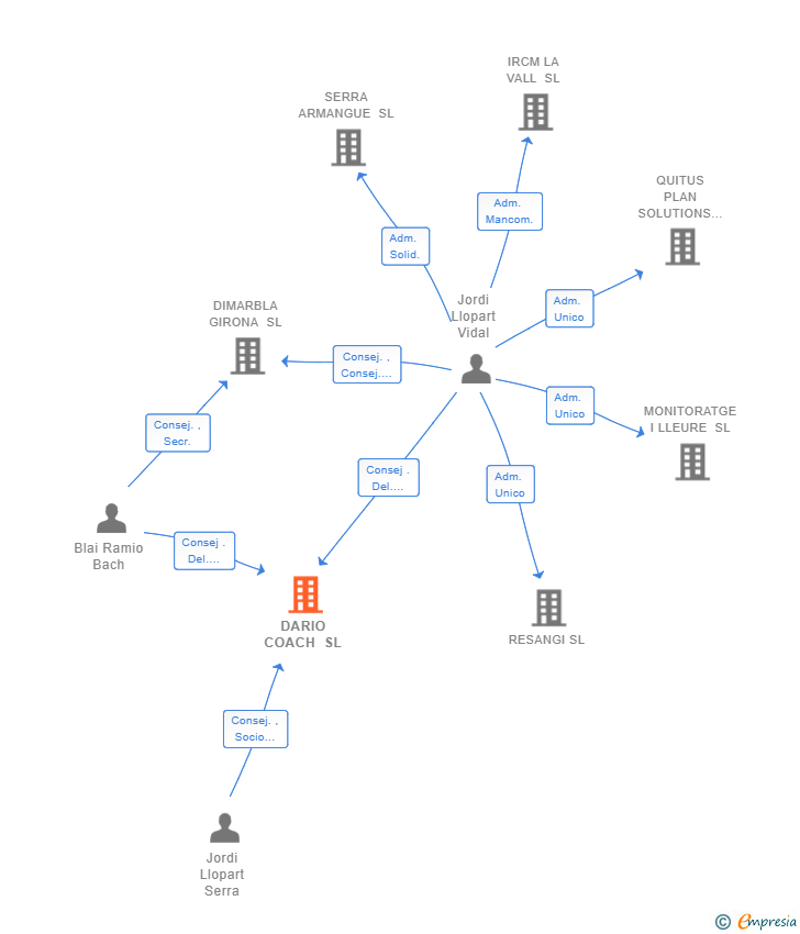Vinculaciones societarias de DARIO COACH SL