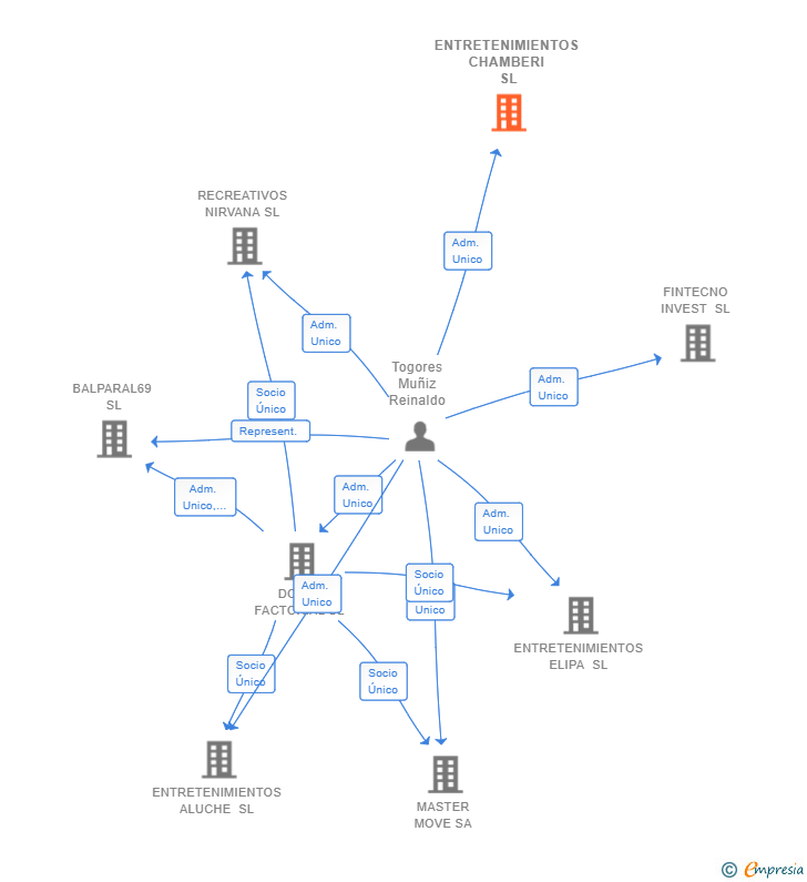 Vinculaciones societarias de ENTRETENIMIENTOS CHAMBERI SL