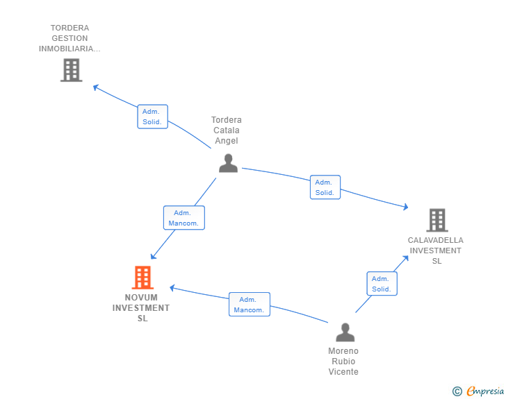 Vinculaciones societarias de NOVUM INVESTMENT SL (EXTINGUIDA)