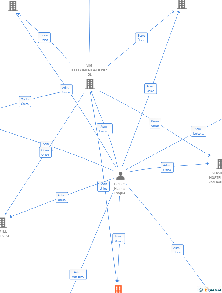 Vinculaciones societarias de VIMTEL PROYECTOS TELECOMUNICACIONES SL