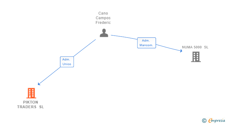 Vinculaciones societarias de PIKTON TRADERS SL