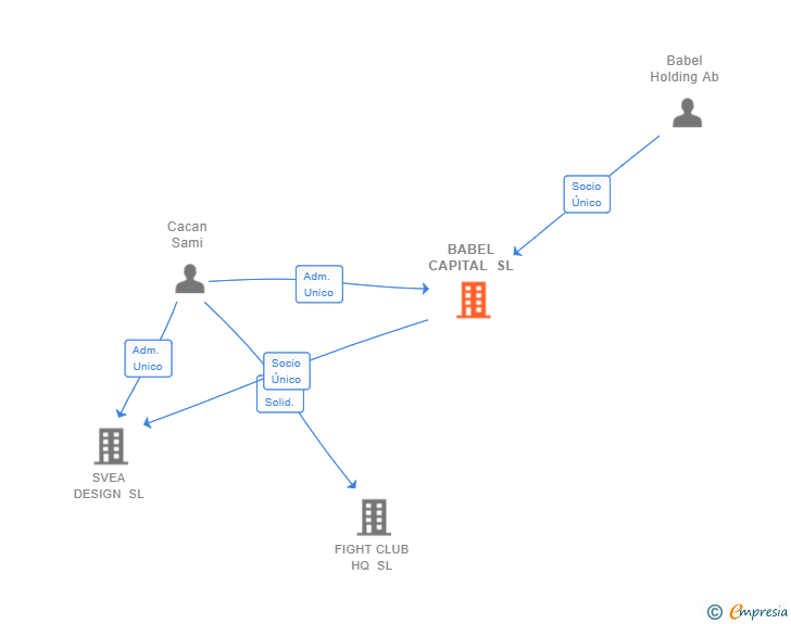 Vinculaciones societarias de BABEL CAPITAL SL