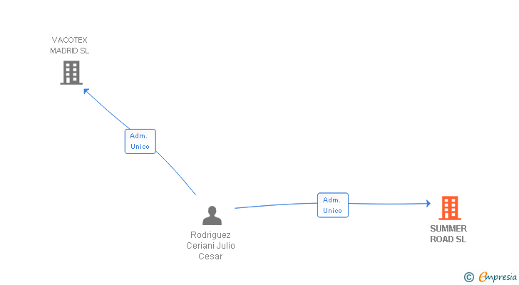 Vinculaciones societarias de SUMMER ROAD SL