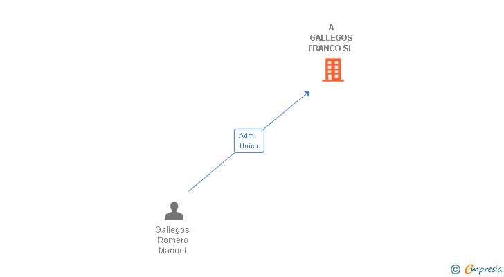 Vinculaciones societarias de A GALLEGOS FRANCO SL