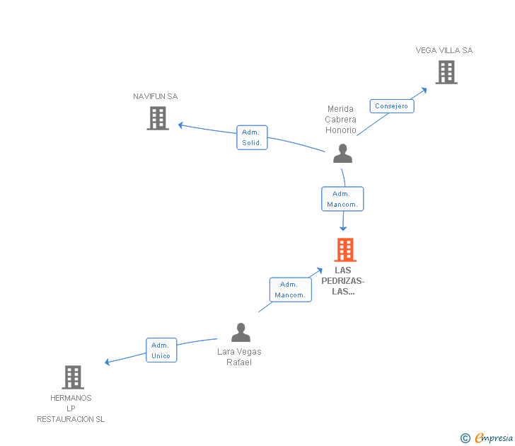 Vinculaciones societarias de LAS PEDRIZAS-LAS FUENTES SL