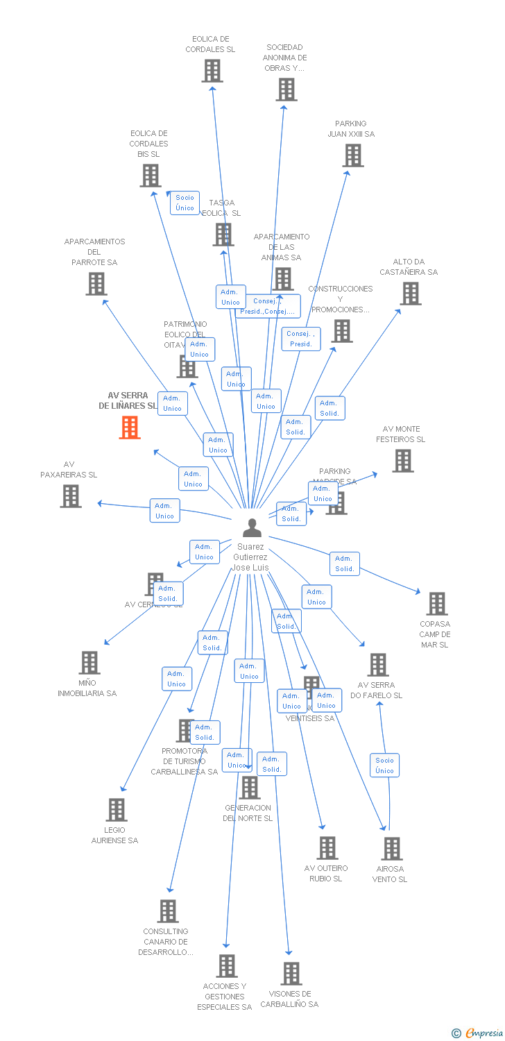 Vinculaciones societarias de AV SERRA DE LIÑARES SL