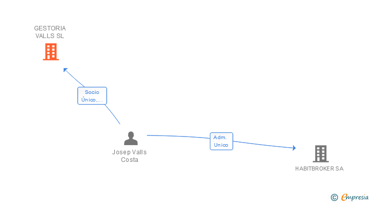 Vinculaciones societarias de GESTORIA VALLS SL