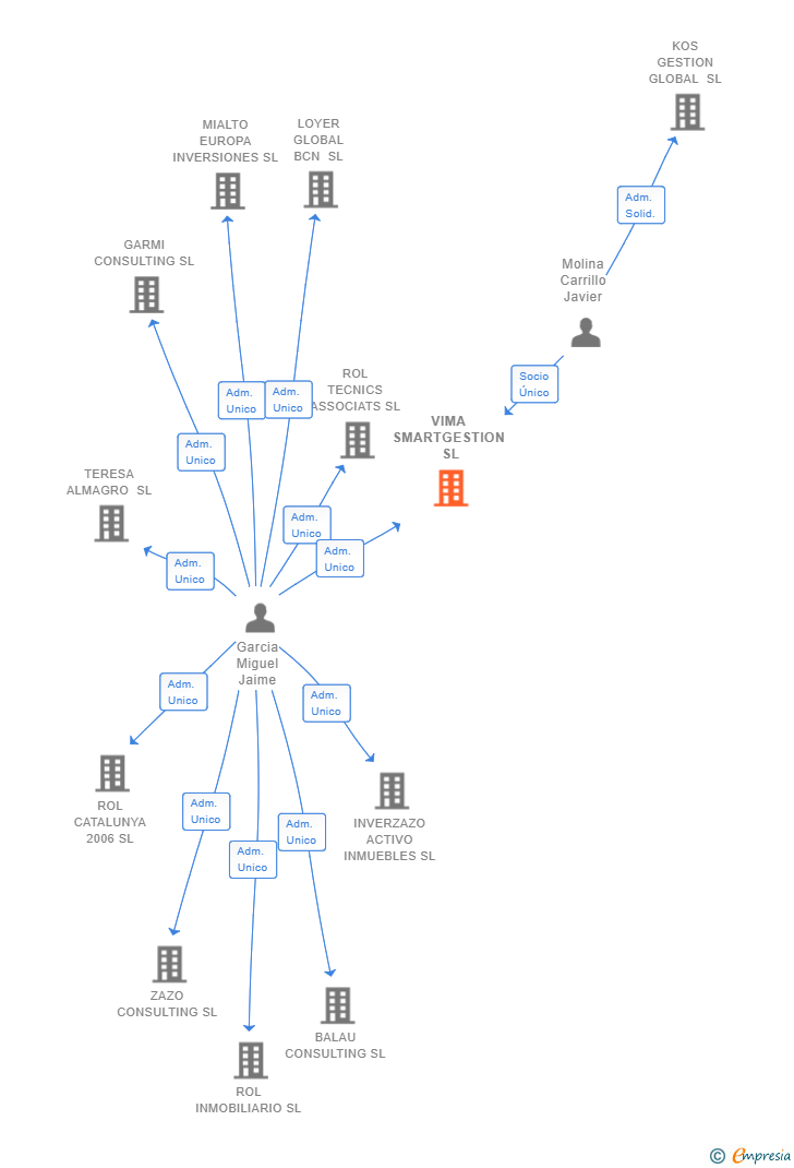 Vinculaciones societarias de VIMA SMARTGESTION SL