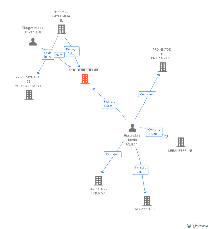 Vinculaciones societarias de PROBENIFERRI AIE