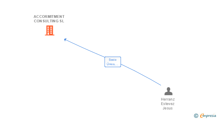 Vinculaciones societarias de ACCORMITMENT CONSULTING SL