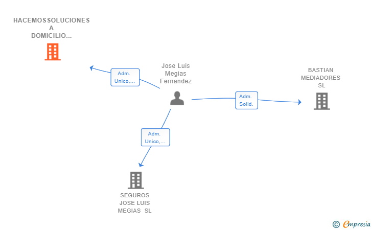 Vinculaciones societarias de HACEMOSSOLUCIONES A DOMICILIO SL
