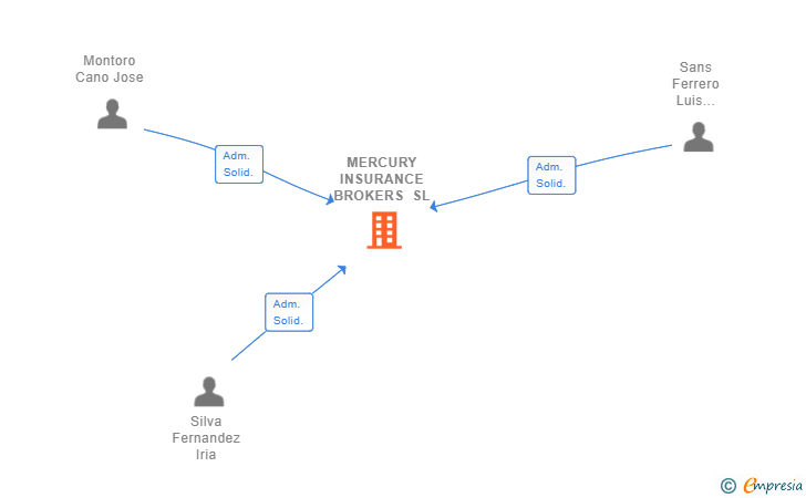 Vinculaciones societarias de MERCURY INSURANCE BROKERS SL