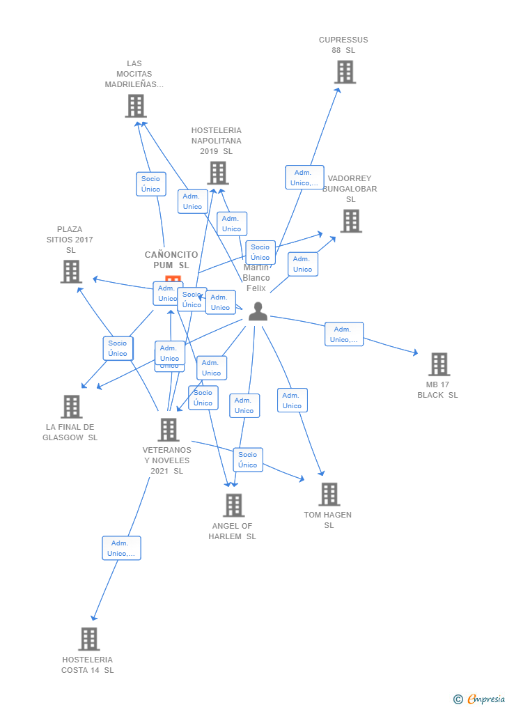 Vinculaciones societarias de CAÑONCITO PUM SL
