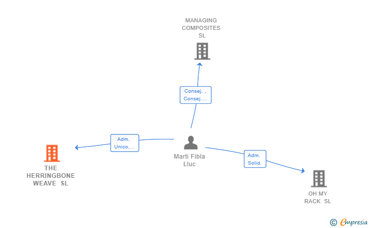Vinculaciones societarias de THE HERRINGBONE WEAVE SL