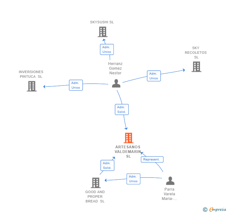 Vinculaciones societarias de ARTESANOS VALDEMARIN SL