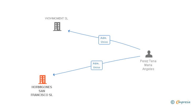 Vinculaciones societarias de HORMIGONES SAN FRANCISCO SL