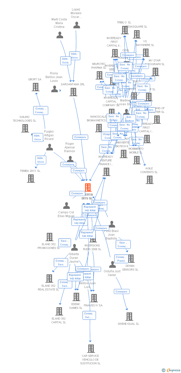 Vinculaciones societarias de ALERTA BITS SL