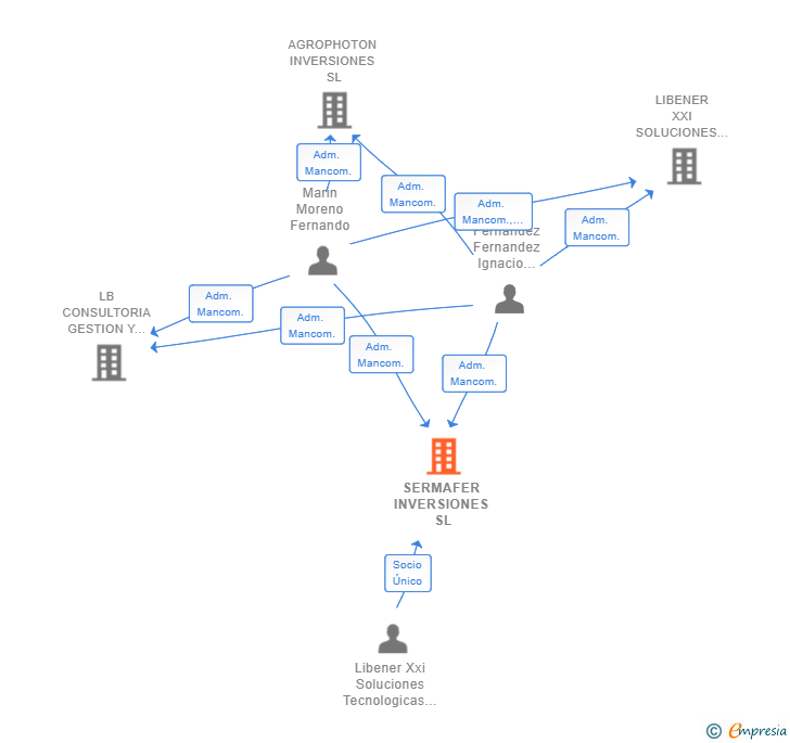 Vinculaciones societarias de SERMAFER INVERSIONES SL