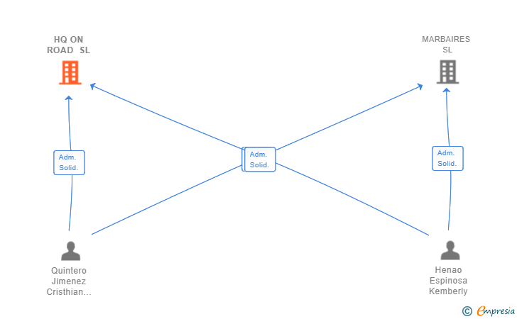 Vinculaciones societarias de HQ ON ROAD SL