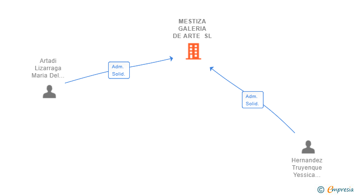 Vinculaciones societarias de MESTIZA GALERIA DE ARTE SL