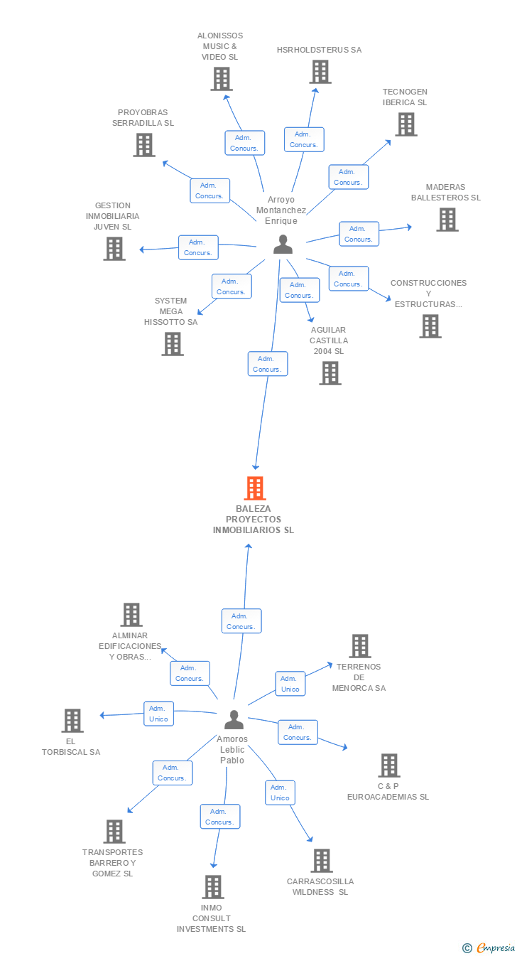 Vinculaciones societarias de BALEZA PROYECTOS INMOBILIARIOS SL