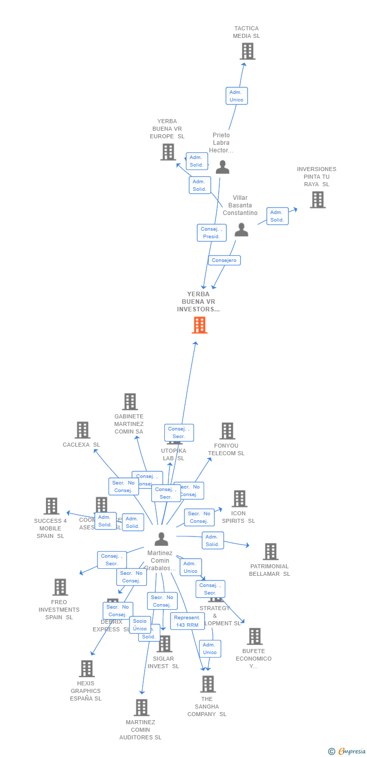 Vinculaciones societarias de YERBA BUENA VR INVESTORS SL
