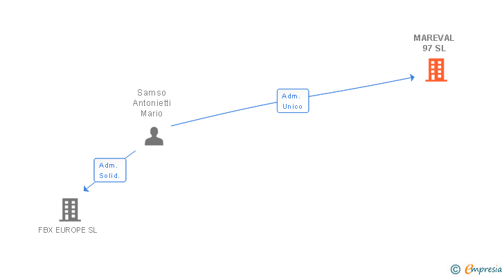 Vinculaciones societarias de ADQUISICIONS I REFORMES MAREVAL SL