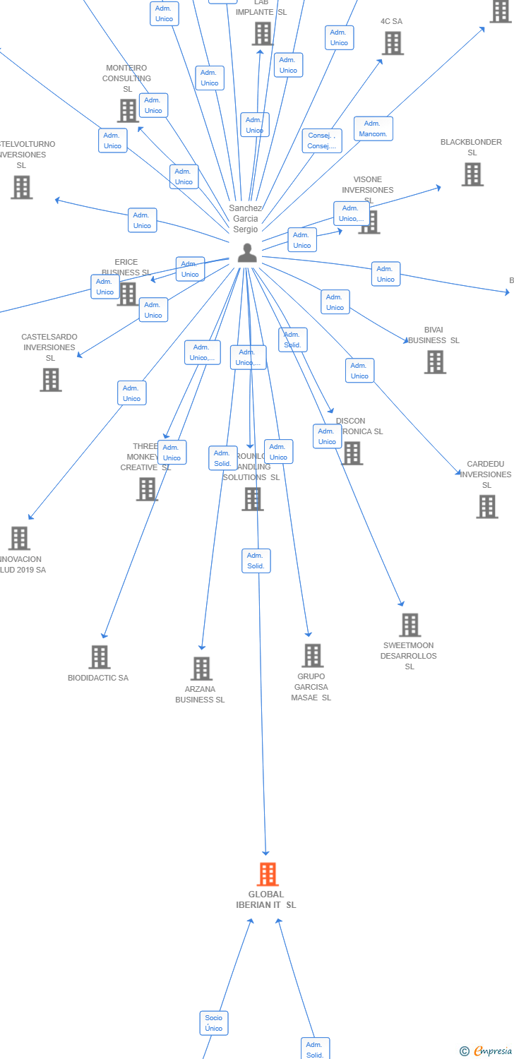 Vinculaciones societarias de GLOBAL IBERIAN IT SL
