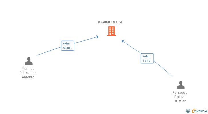 Vinculaciones societarias de PAVIMORFE SL