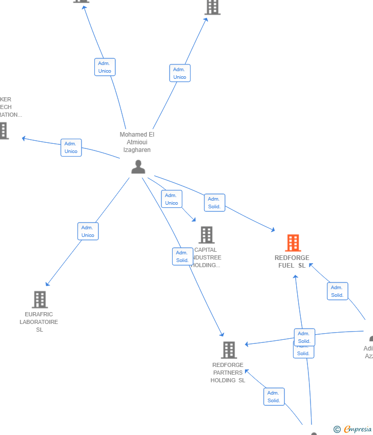 Vinculaciones societarias de REDFORGE FUEL SL