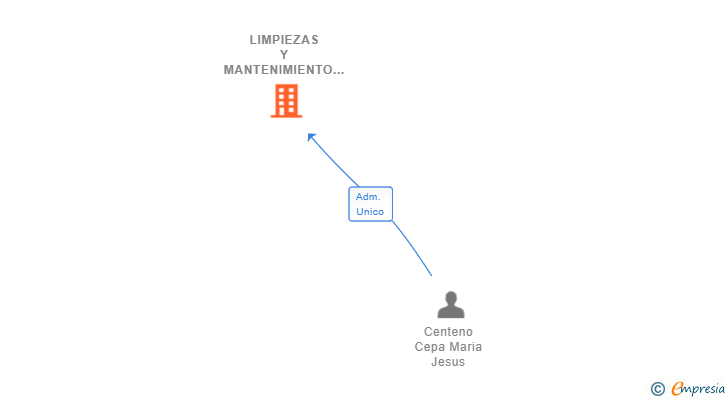 Vinculaciones societarias de LIMPIEZAS Y MANTENIMIENTO ALIMAR SL