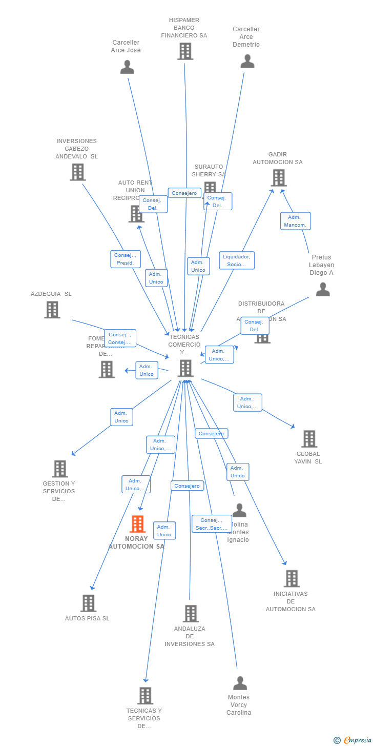 Vinculaciones societarias de NORAY AUTOMOCION SA
