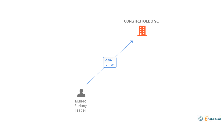 Vinculaciones societarias de CONSTRUTOLDO SL