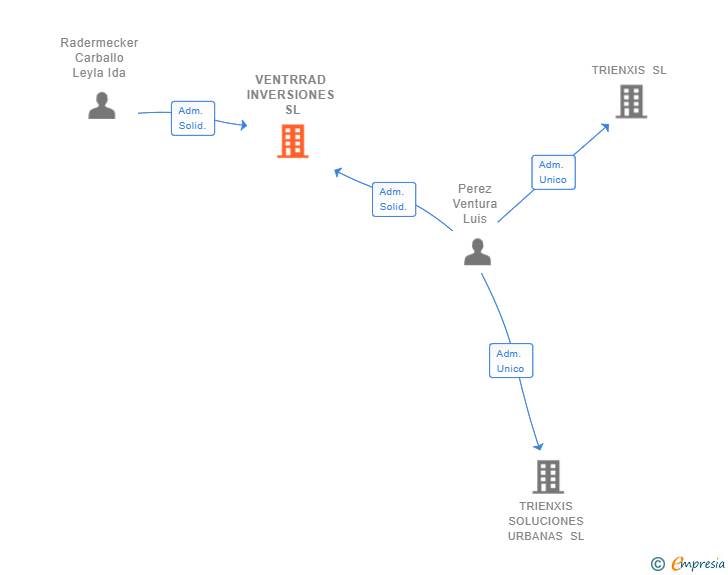 Vinculaciones societarias de VENTRRAD INVERSIONES SL (EXTINGUIDA)