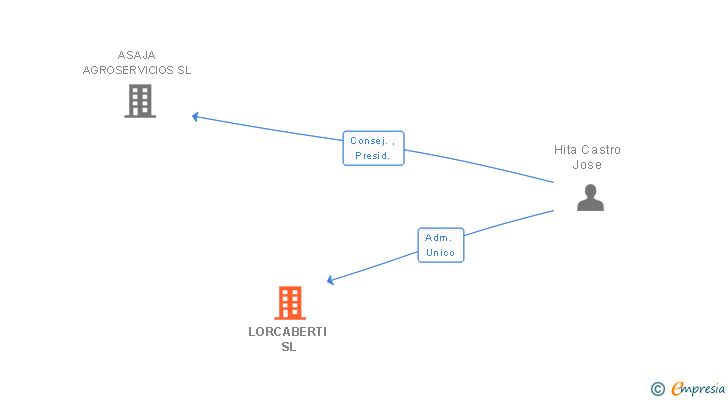 Vinculaciones societarias de LORCABERTI SL