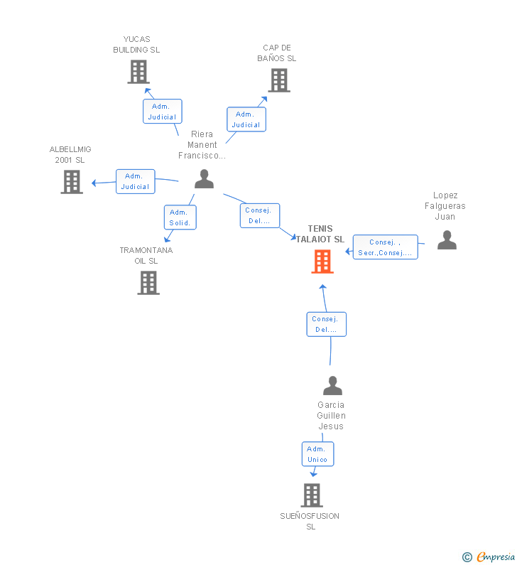 Vinculaciones societarias de TENIS TALAIOT SL