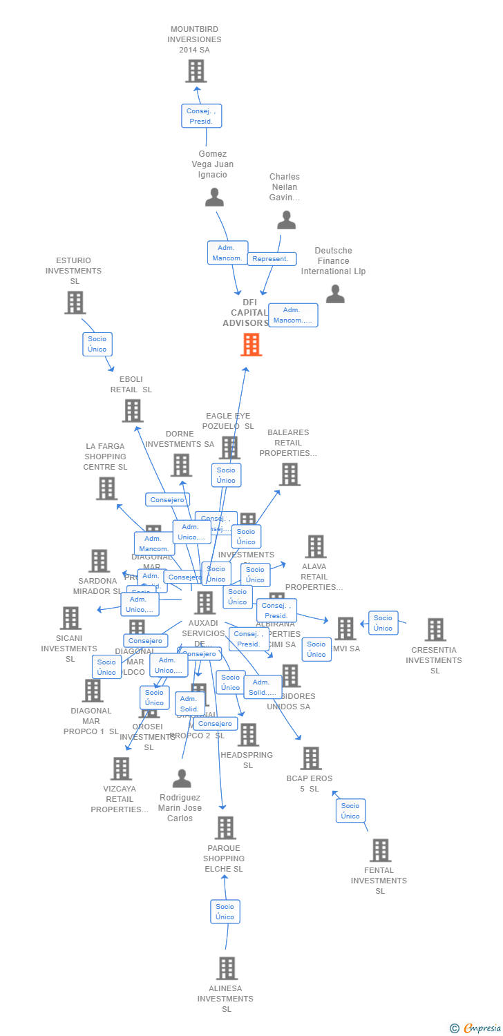 Vinculaciones societarias de DFI CAPITAL ADVISORS SPAIN SL