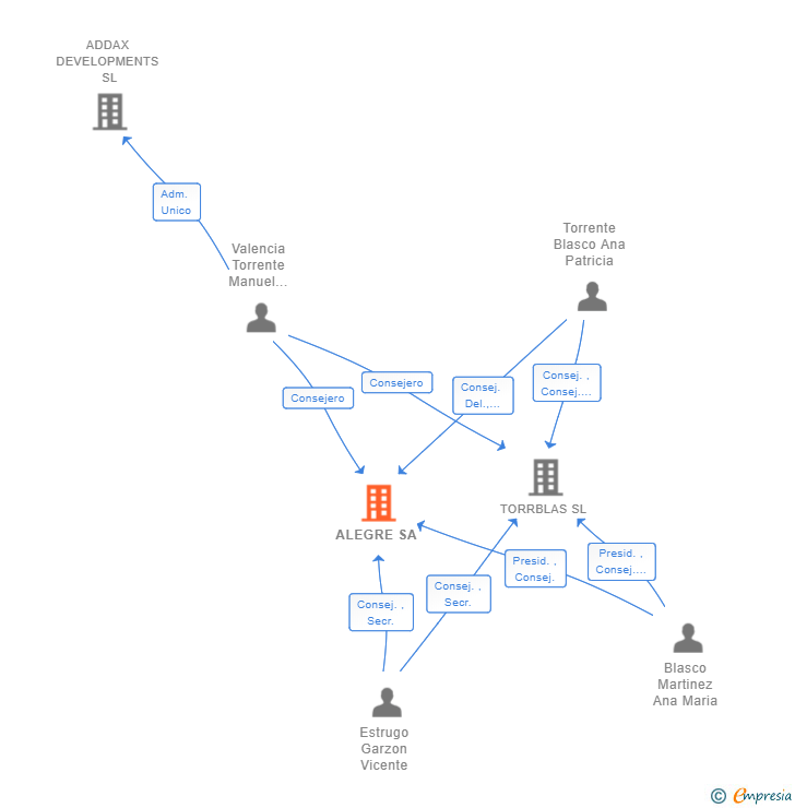 Vinculaciones societarias de ALEGRE SA