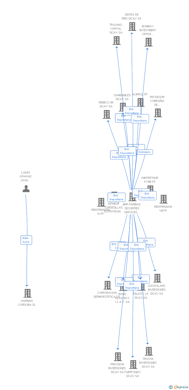 Vinculaciones societarias de INVERSIONES VERDES SICAV SA