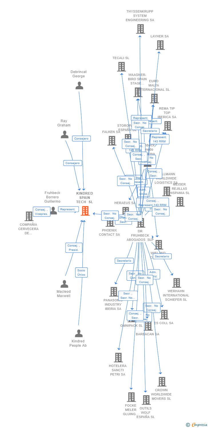 Vinculaciones societarias de KINDRED SPAIN TECH SL