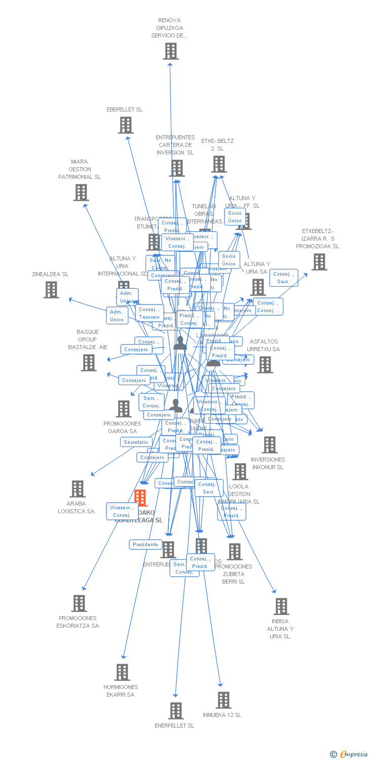 Vinculaciones societarias de ZESTOAKO GURUTZEAGA SL