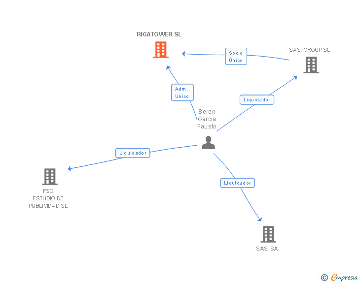 Vinculaciones societarias de RIGATOWER SL